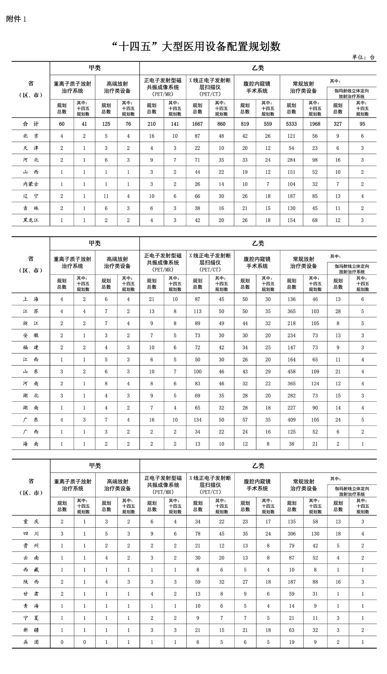 重离子质子再增41台!国家卫生健康委关于发布“十四五”大型医用设备配置规划的通知 重离子质子再增41台!国家卫生健康委关于发布“十四五”大型医用设备配置规划的通知